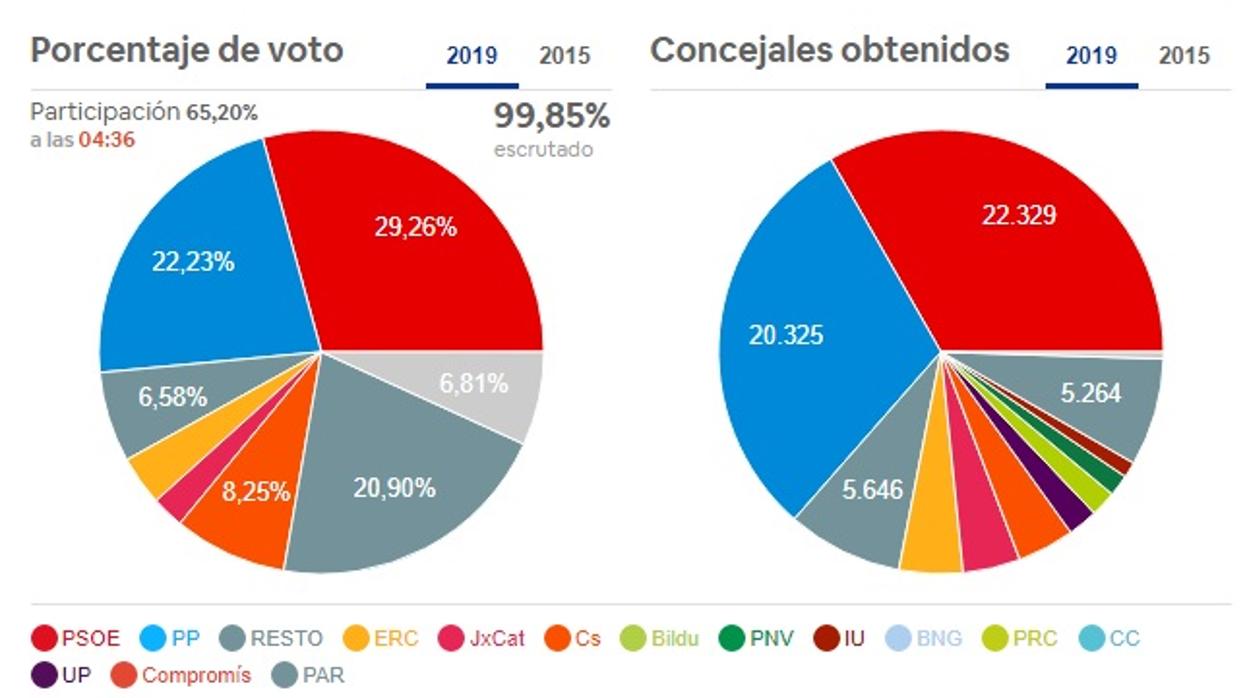 ¿Quién ha ganado las elecciones en mi ayuntamiento? Consulta el resultado de las municipales