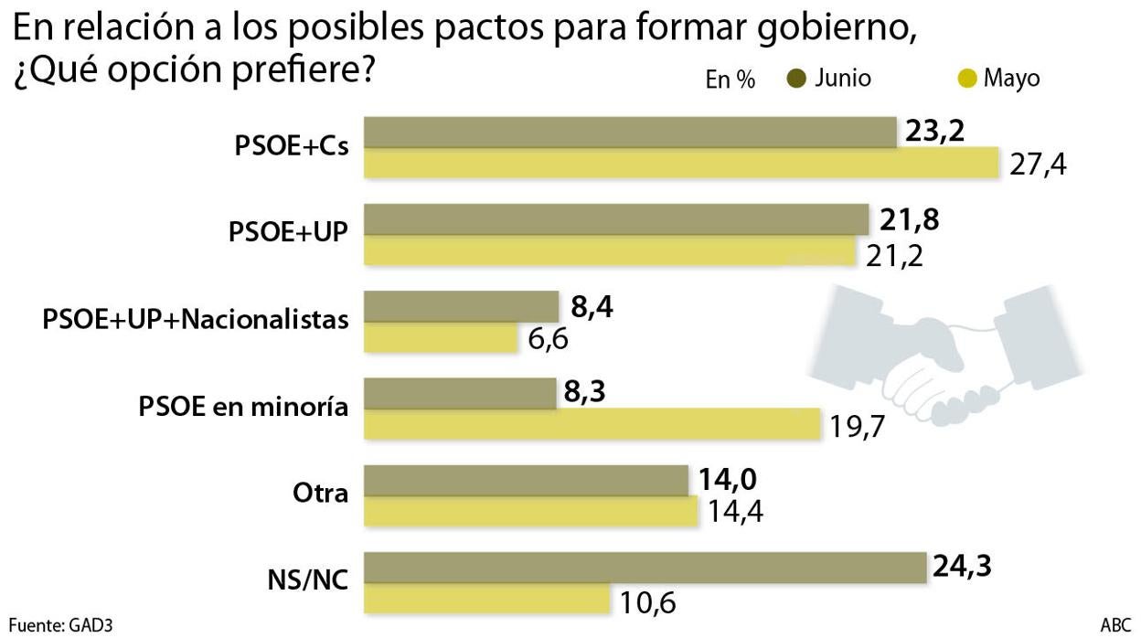 Pedro Sánchez y Albert Rivera, en el conocido como «pacto del abrazo» de 2016