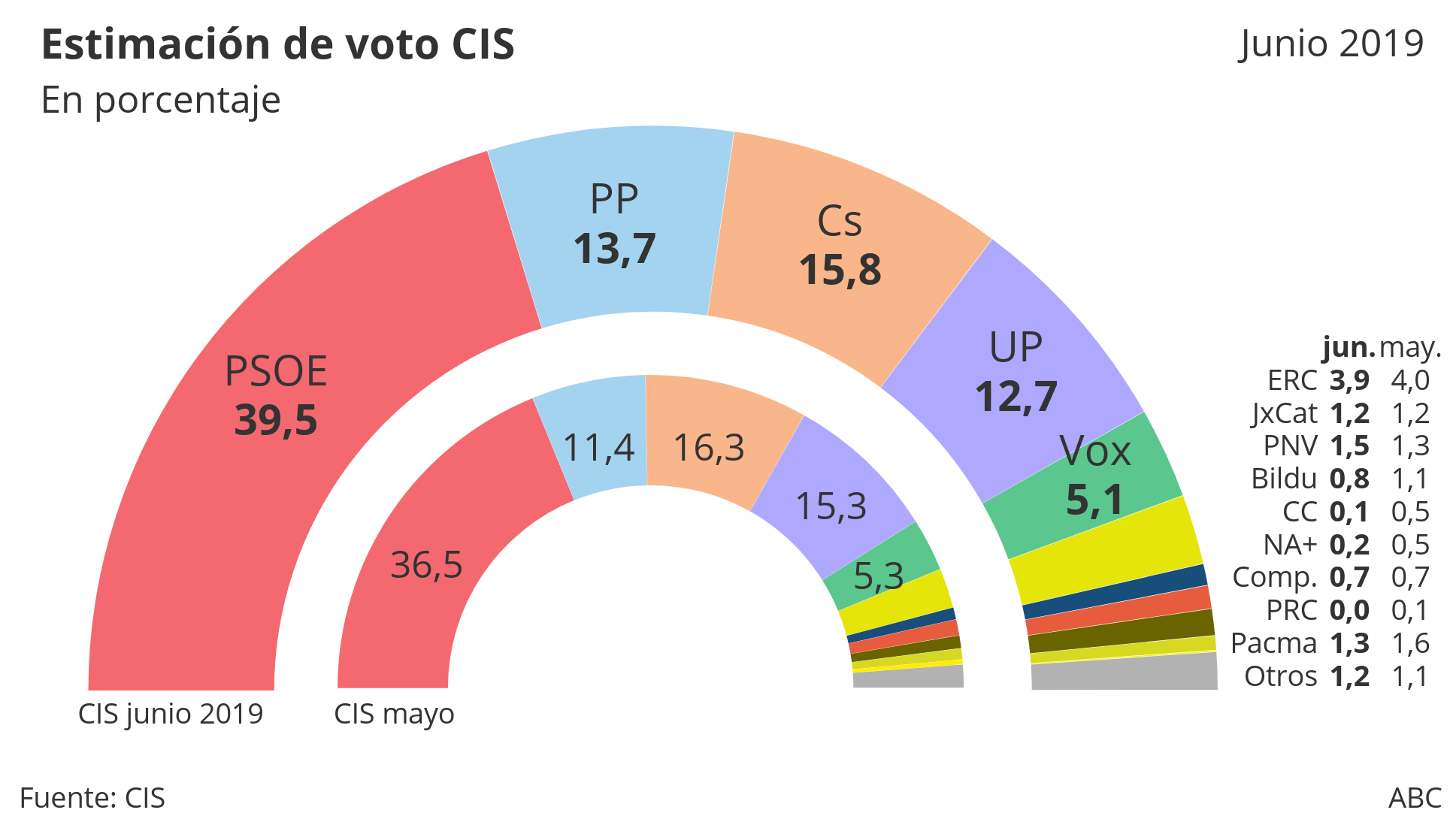 El CIS de Tezanos dispara el liderazgo de Sánchez en medio de las negociaciones para la investidura