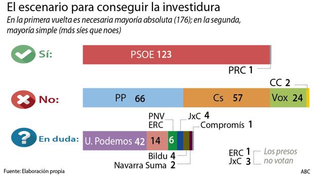 Sánchez da tres semanas a Iglesias para decidir si apoya su Gobierno en solitario