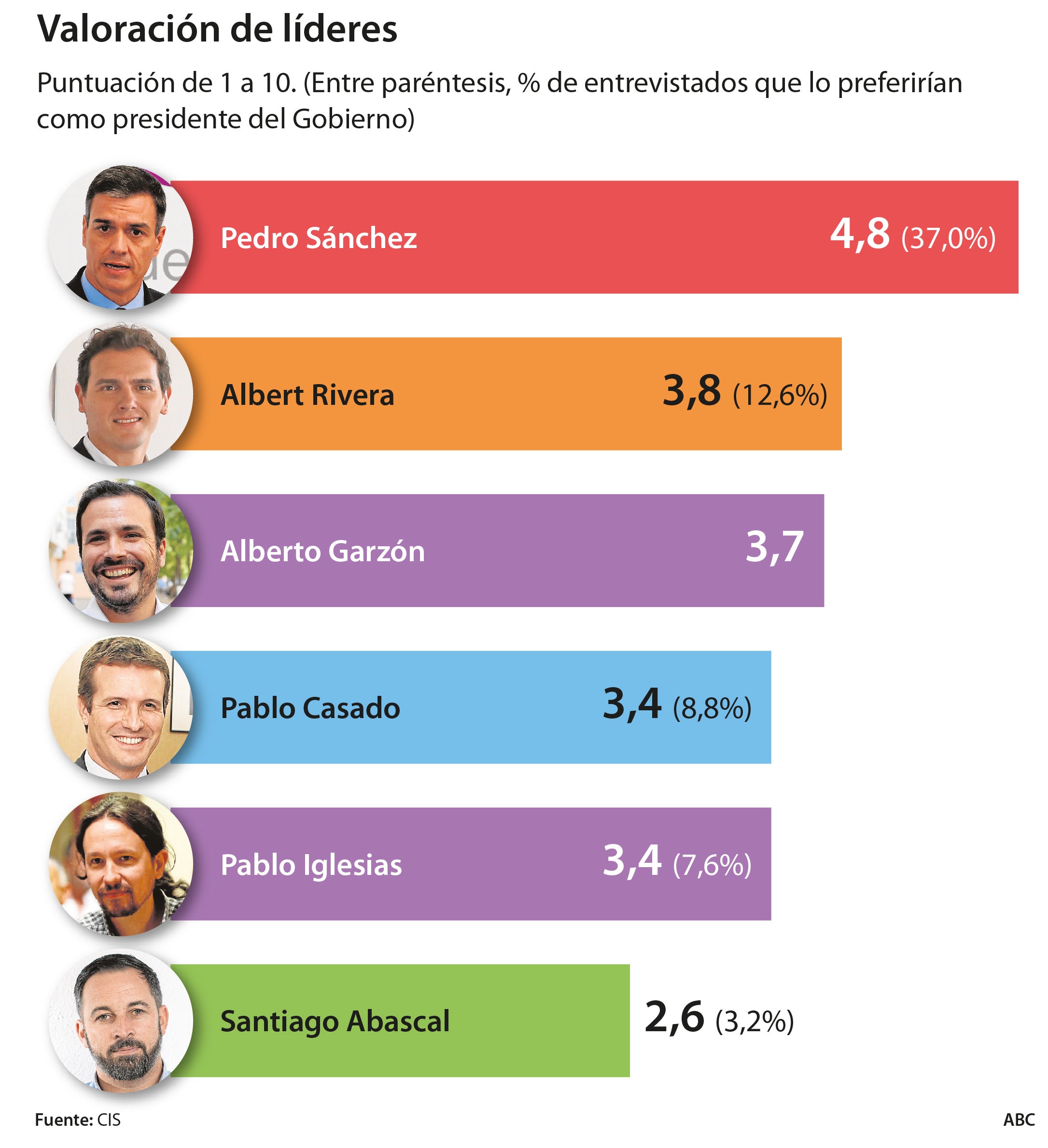 El CIS de Tezanos sale al rescate de Sánchez para presionar a Iglesias