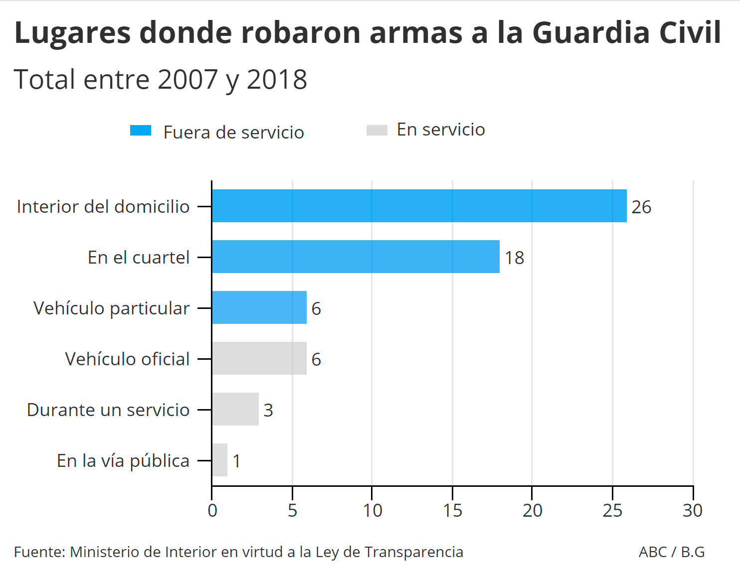 El 43% de las armas de los agentes las robaron en el interior de sus domicilios