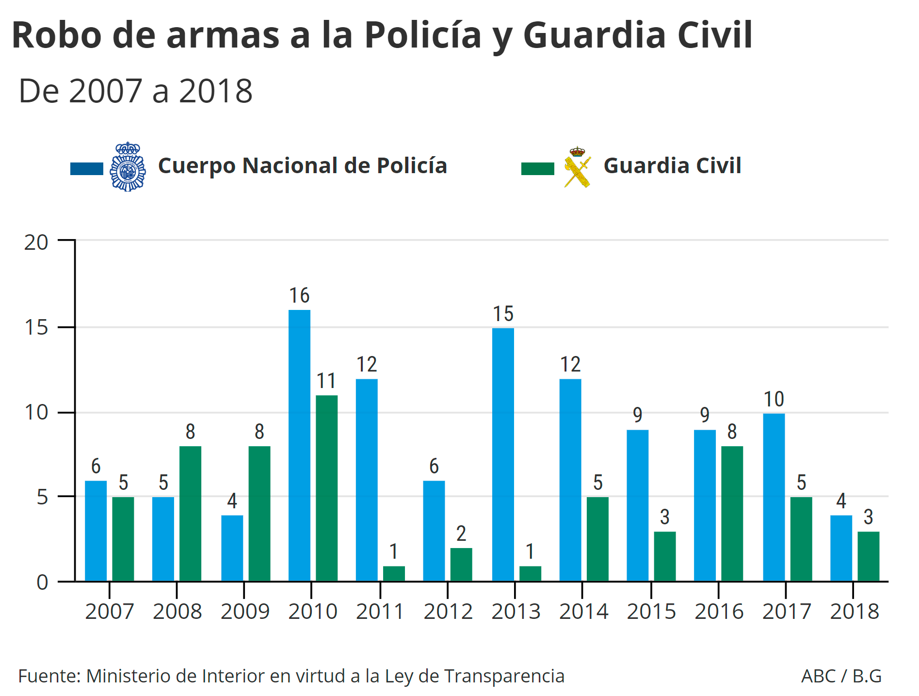 2010 fue el año en el que robaron más armas a las Fuerzas y Cuerpos de Seguridad del Estado, con un total de 27. Ese mismo año fue cuando sustrajeron más dotaciones a los integrantes del Cuerpo Nacional de Policía (16) y a los de la Guardia Civil (11)