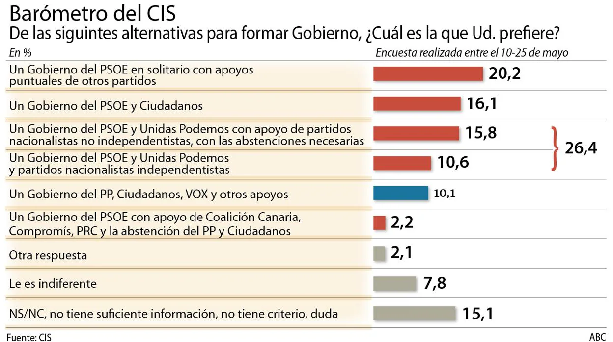 El porcentaje de españoles que prefieren un Gobierno en solitario cae a la mitad