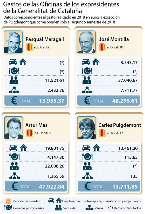 La Generalitat sufragó en 2018 los viajes por el extranjero de Carles Puigdemont