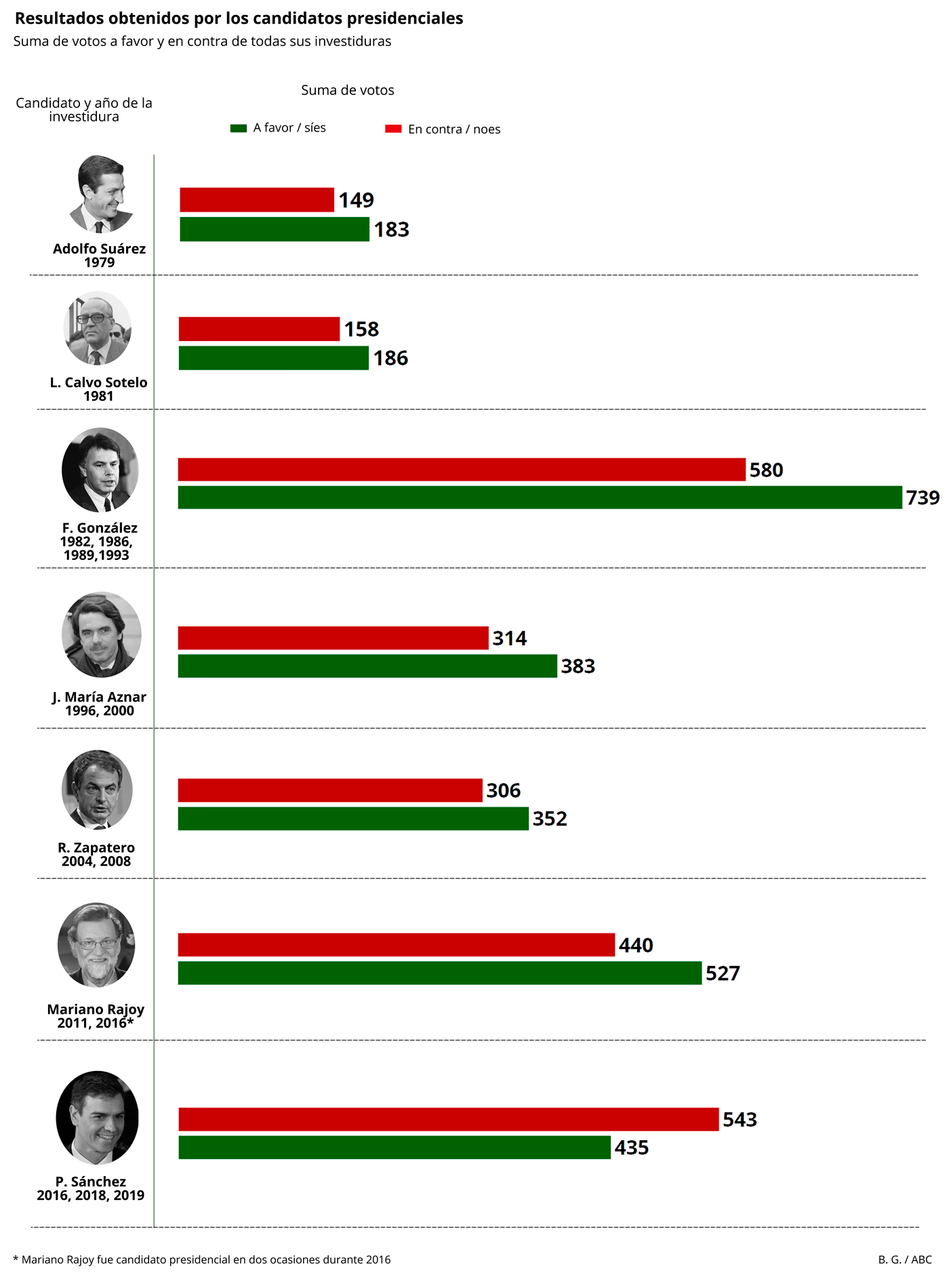 Sánchez, a 37 «noes» de ser el candidato de la Democracia con más votos en contra