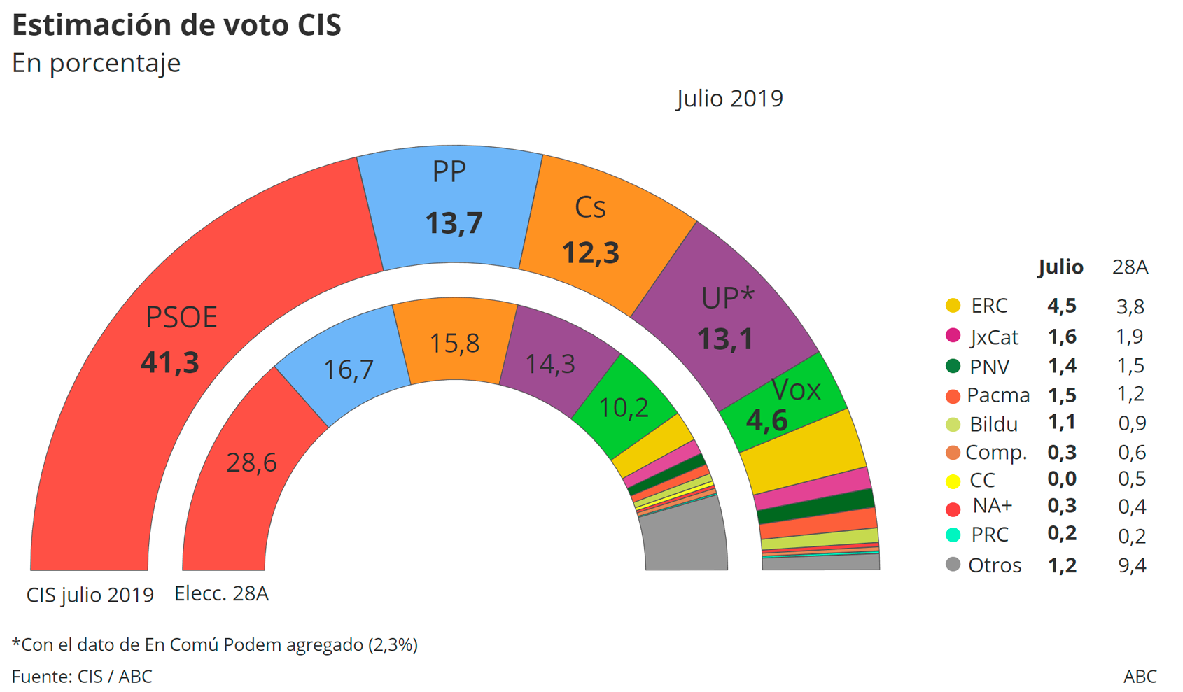 El CIS de Tezanos lanza a Sánchez al borde de la mayoría absoluta