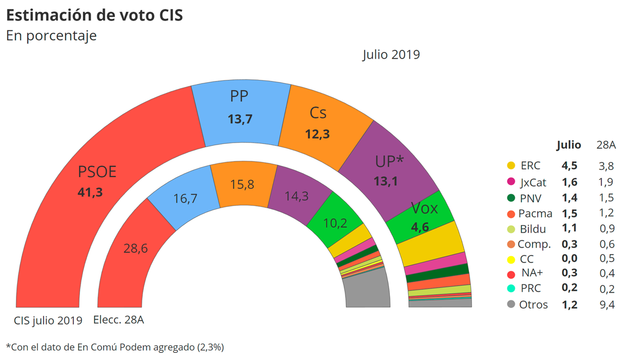 Comparativa entre el porcentaje de voto obtenido por cada partido en las generales y la última estimación de julio de 2019