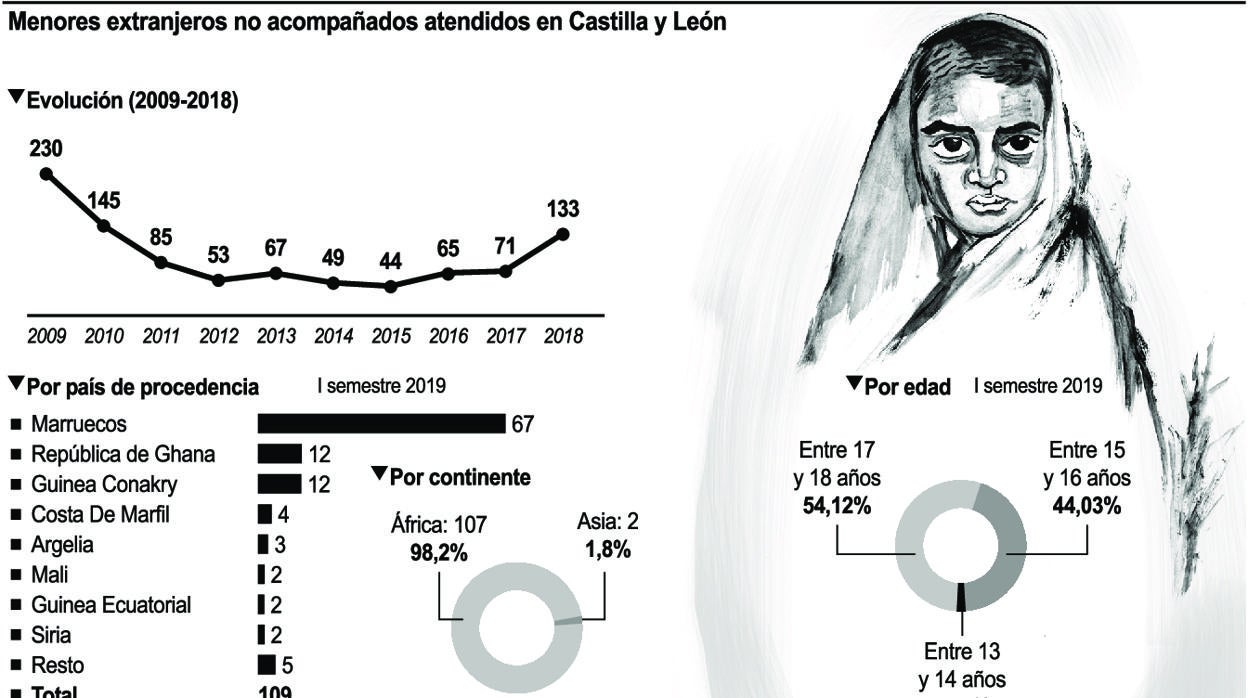 Los menores extranjeros no acompañados se triplican en tres años