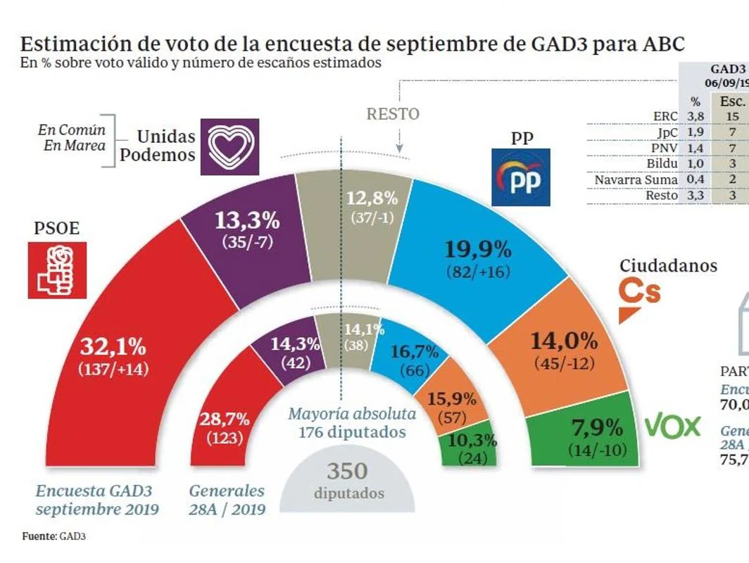 El PSOE no quiere ir a elecciones a pesar de los buenos resultados en las encuestas