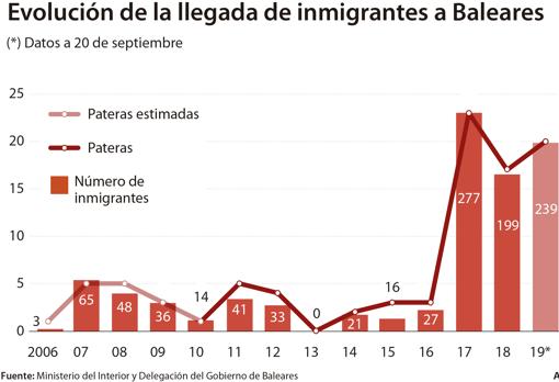 Baleares recibe seis pateras en un día y supera las de todo 2018