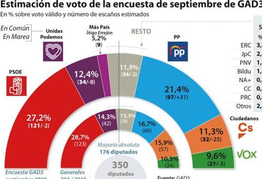 Encuesta de GAD3 para ABC