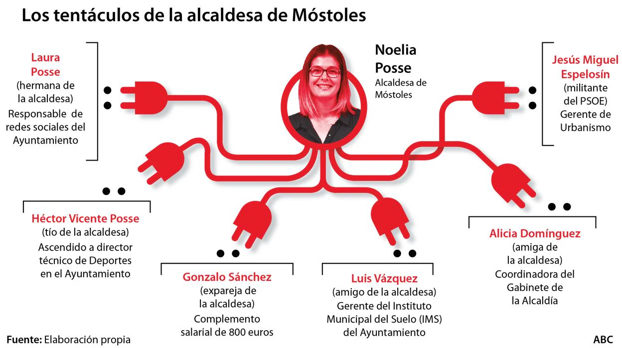 PSOE de Móstoles, agencia de colocación