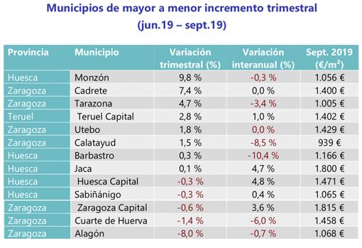 Fotocasa: tabla de evolución de precios. Informe trimestral Índice inmobiliario Fotocasa