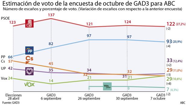 Ciudadanos sigue perdiendo votos y empata con Vox en cuarta posición, según la encuesta de ABC/GAD3