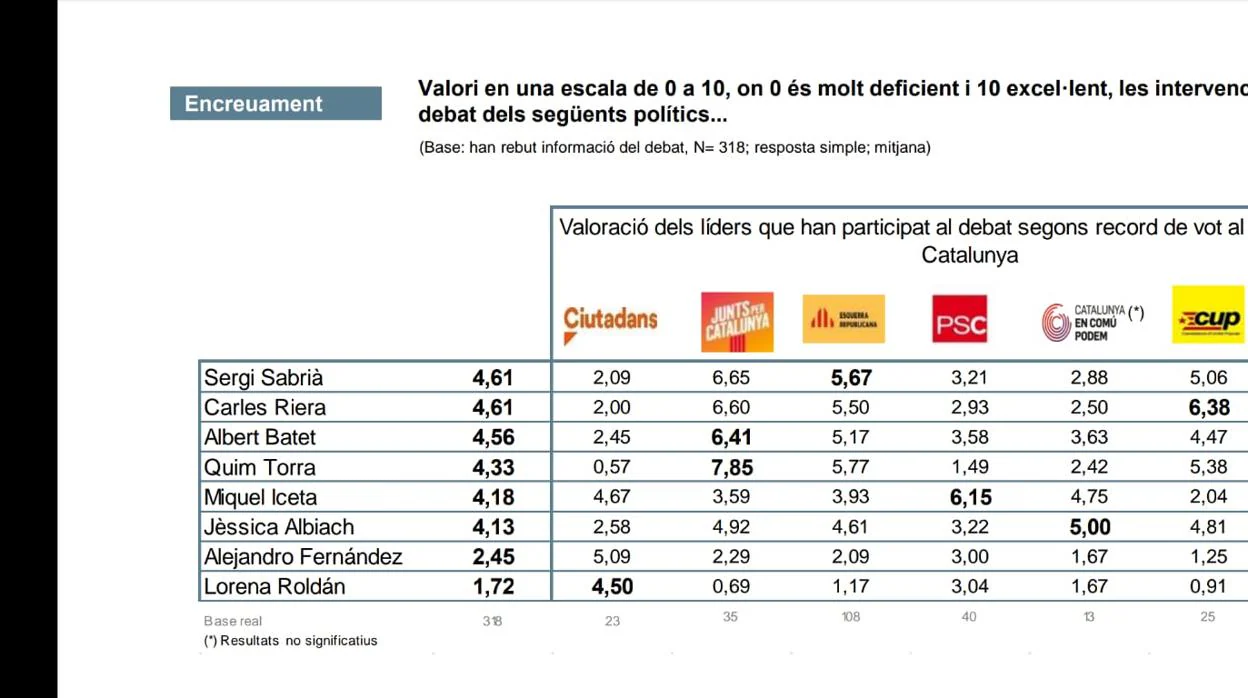 Captura de pantalla de la tabla de la encuesta de la Generalitat, conodida hoy