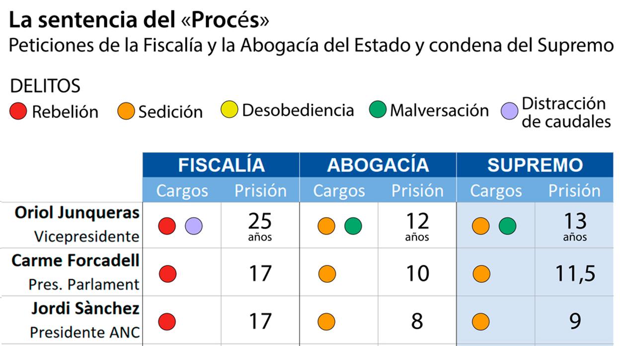 Sentencia del «procés»: estas son las condenas de los líderes del golpe independentista