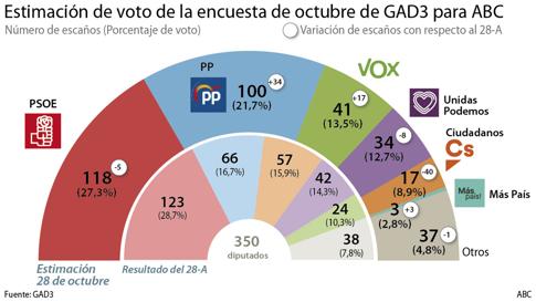 El PSPV-PSOE ganará en la Comunidad Valenciana y Compromís se estanca con Errejón