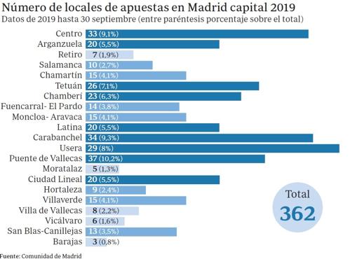 Un 36,6% de las casas de apuestas están en los distritos más pobres de Madrid