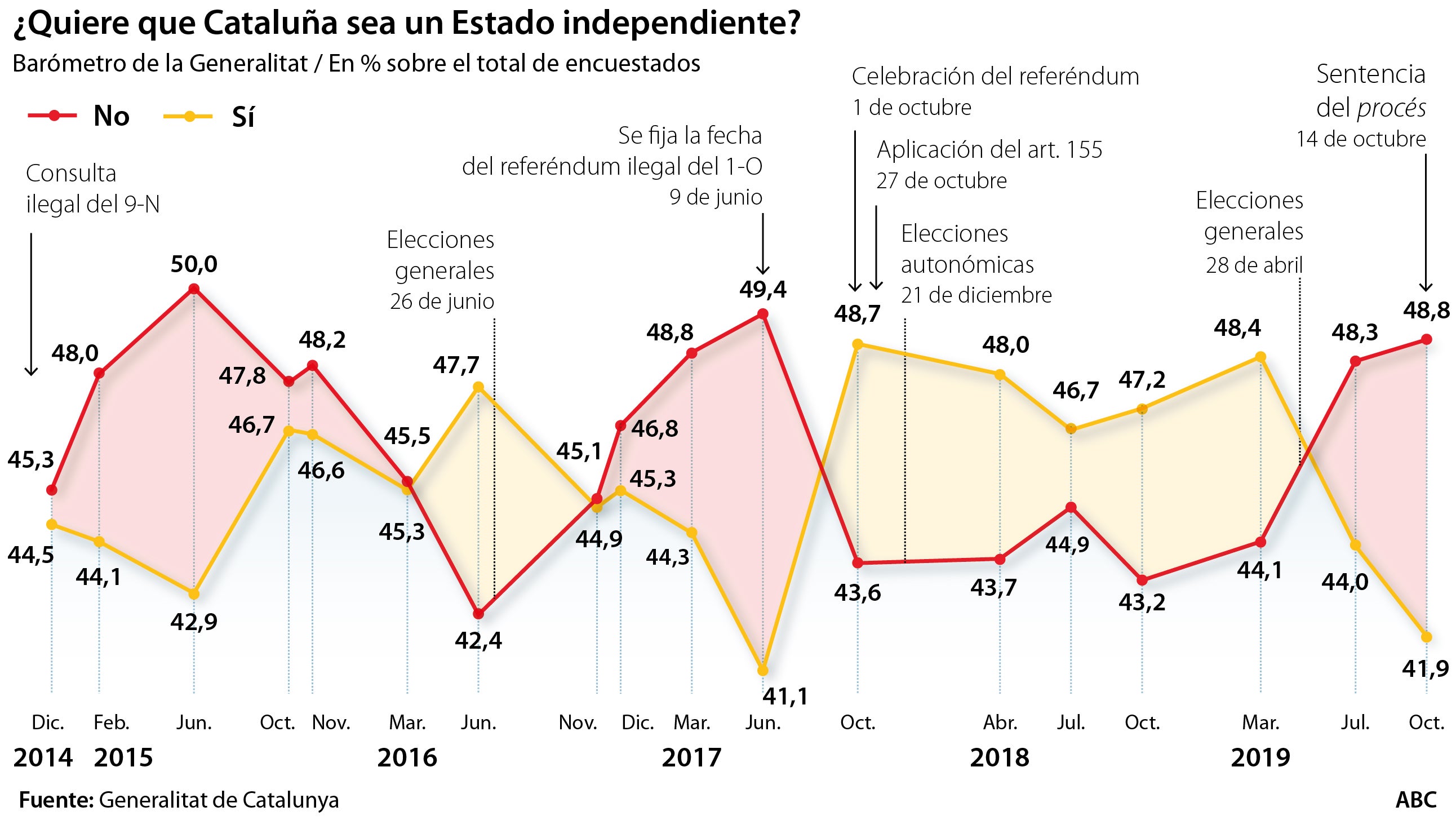 El «sí» a la independencia cae al 41,9 %, su valor más bajo desde 2017, según el CEO