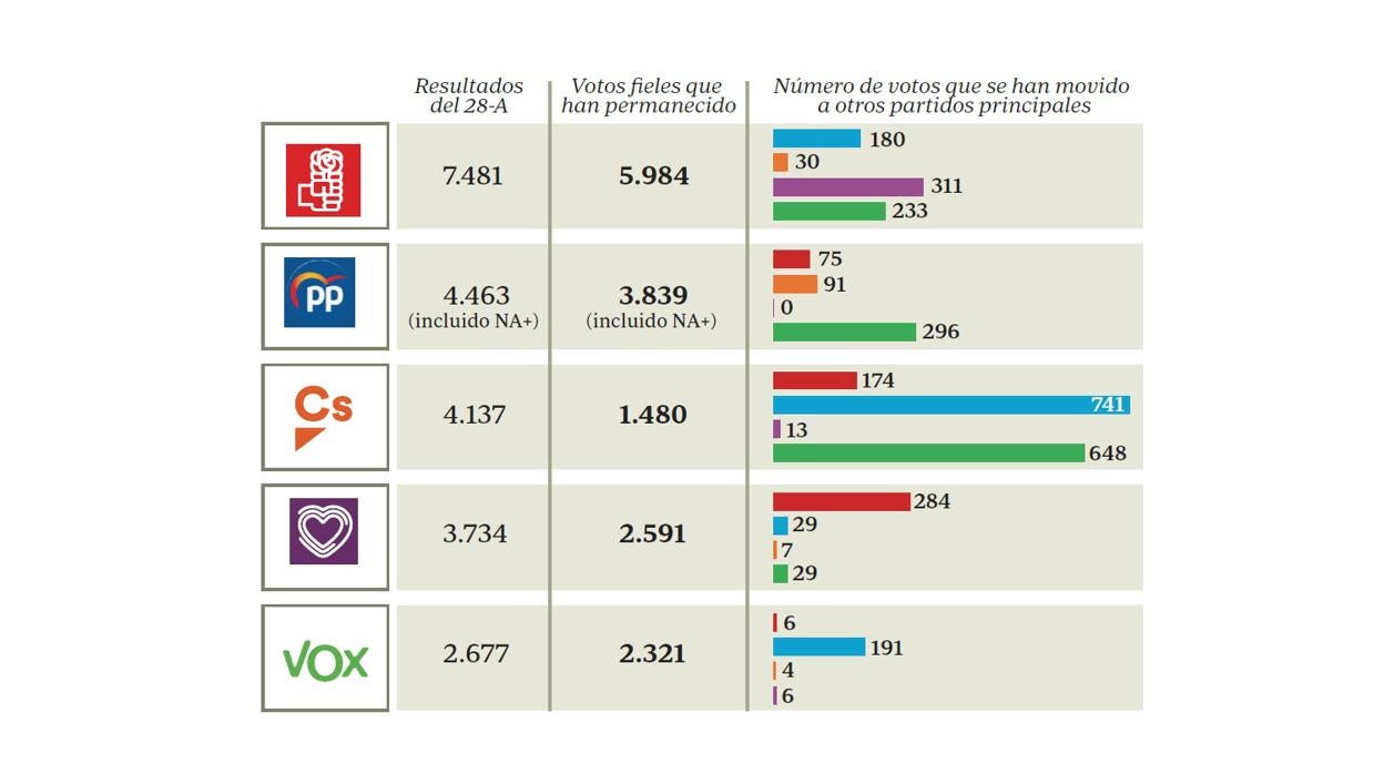 Análisis de Narciso Michavila de las elecciones del 10-N: 233.000 votantes del PSOE se pasaron a Vox