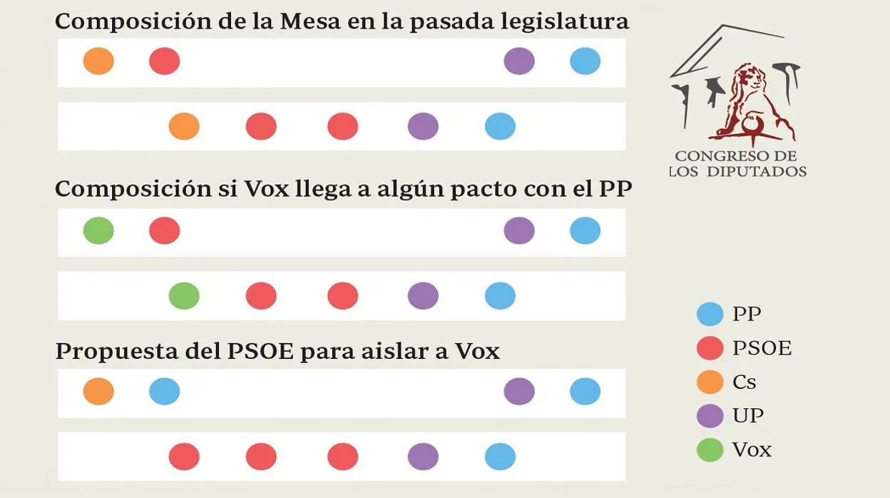 Vox se cruza de brazos ante el cordón sanitario del PSOE y deja en el aire su presencia en la Mesa