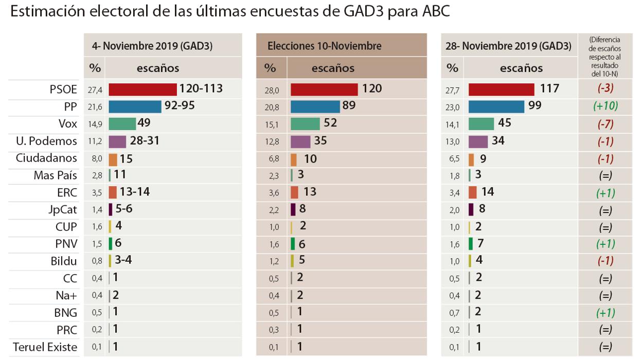 El PSOE retrocede tras el 10-N y el PP gana 10 escaños con Vox a la baja