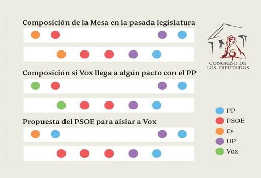 Así quedaría la Mesa del Congreso