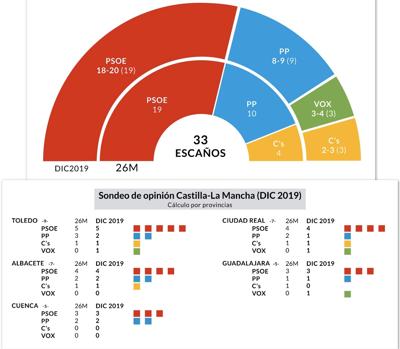 Page afianza su mayoría y Vox entraría en las Cortes, según un estudio del PSOE