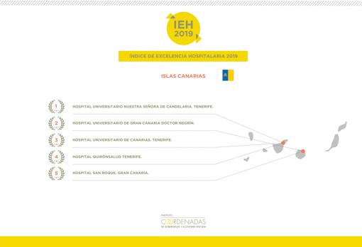 El IEH vuelve a designar al Hospital de La Candelaria como el mejor centro hospitalario de Canarias