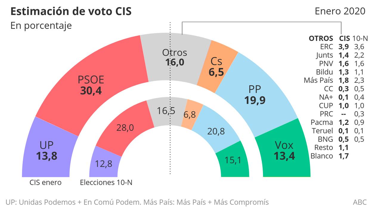 El CIS de Tezanos refuerza a Pedro Sánchez pese a meter a Podemos en el Gobierno y pactar con ERC