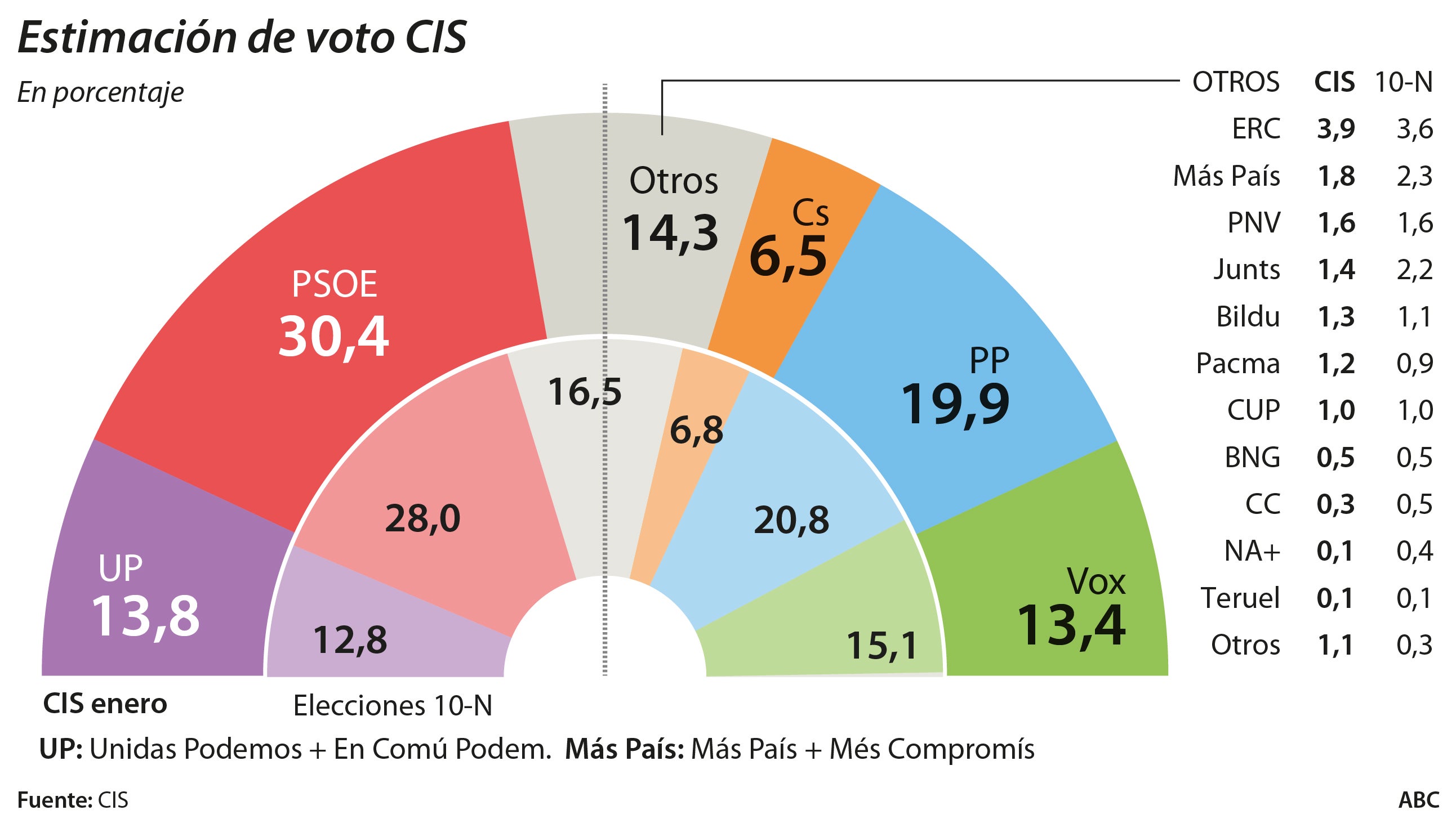 El CIS de Tezanos refuerza a Pedro Sánchez pese a meter a Podemos en el Gobierno y pactar con ERC