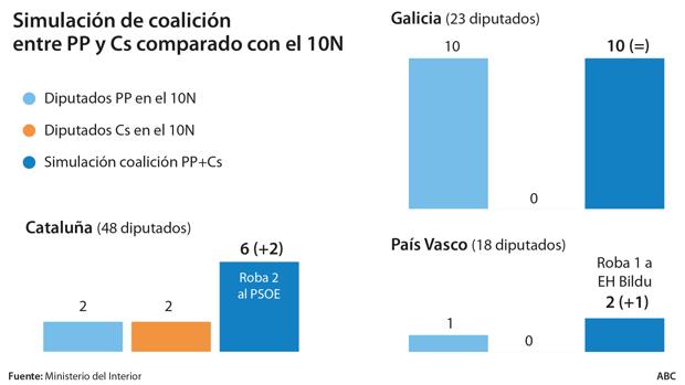 Así hubiese quedado el resultado en Cataluña, Galicia y País Vasco con «España Suma»