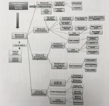 Propuesta de organigrama de À Punt