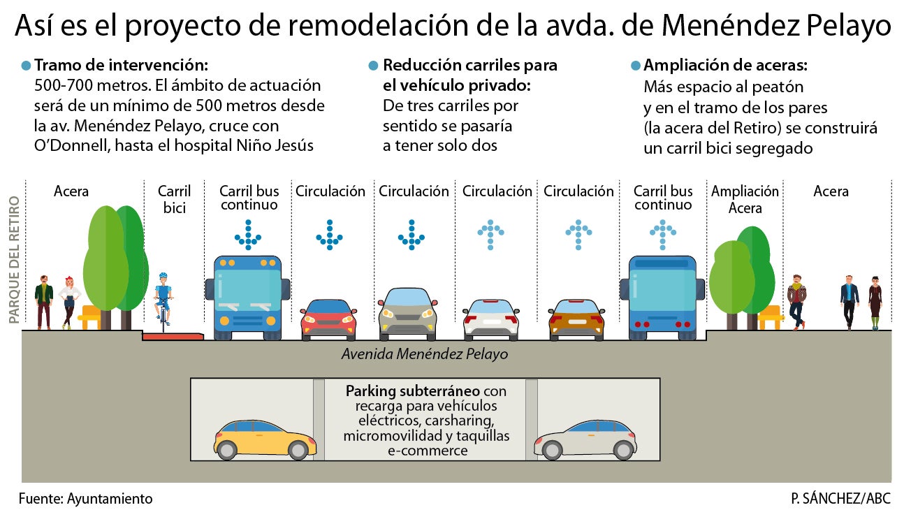 La futura avenida de Menéndez Pelayo: más aceras, un carril bici y «parking» soterrado de alquiler