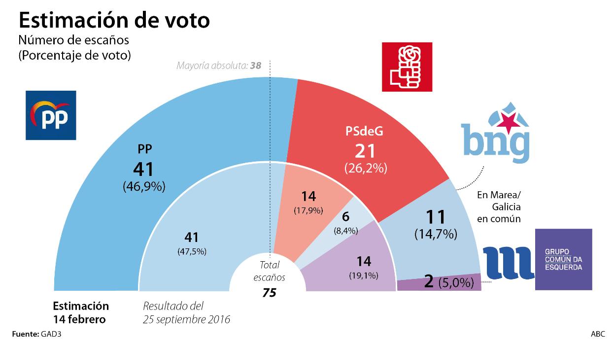Feijóo concentra el voto de centro-derecha y mantiene la mayoría absoluta