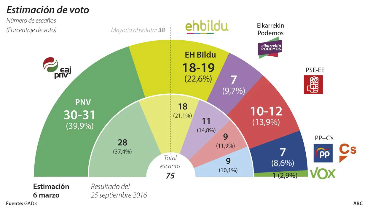 El PSE podría pactar con Podemos y Bildu y arrebatar el Gobierno al PNV