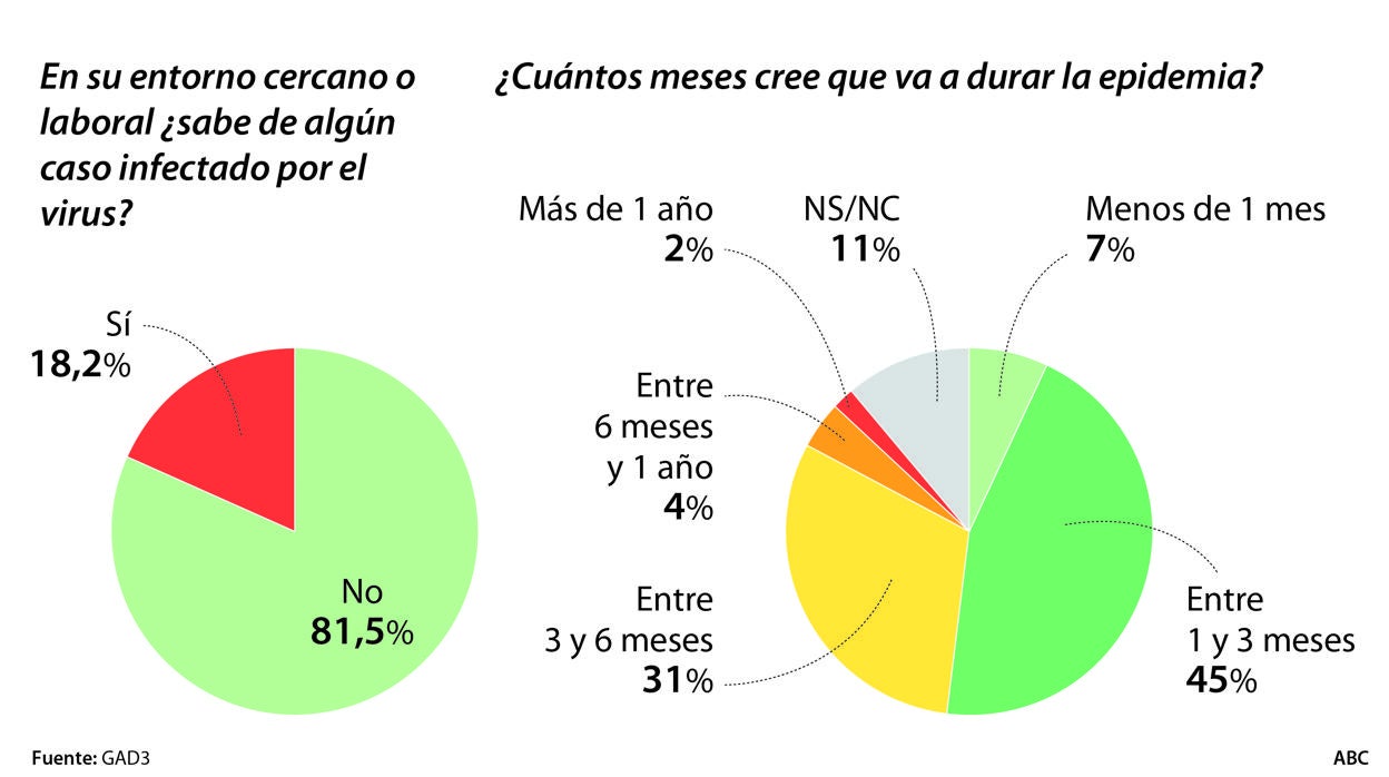 Uno de cada cinco madrileños conoce un caso de contagio por coronavirus en su entorno cercano