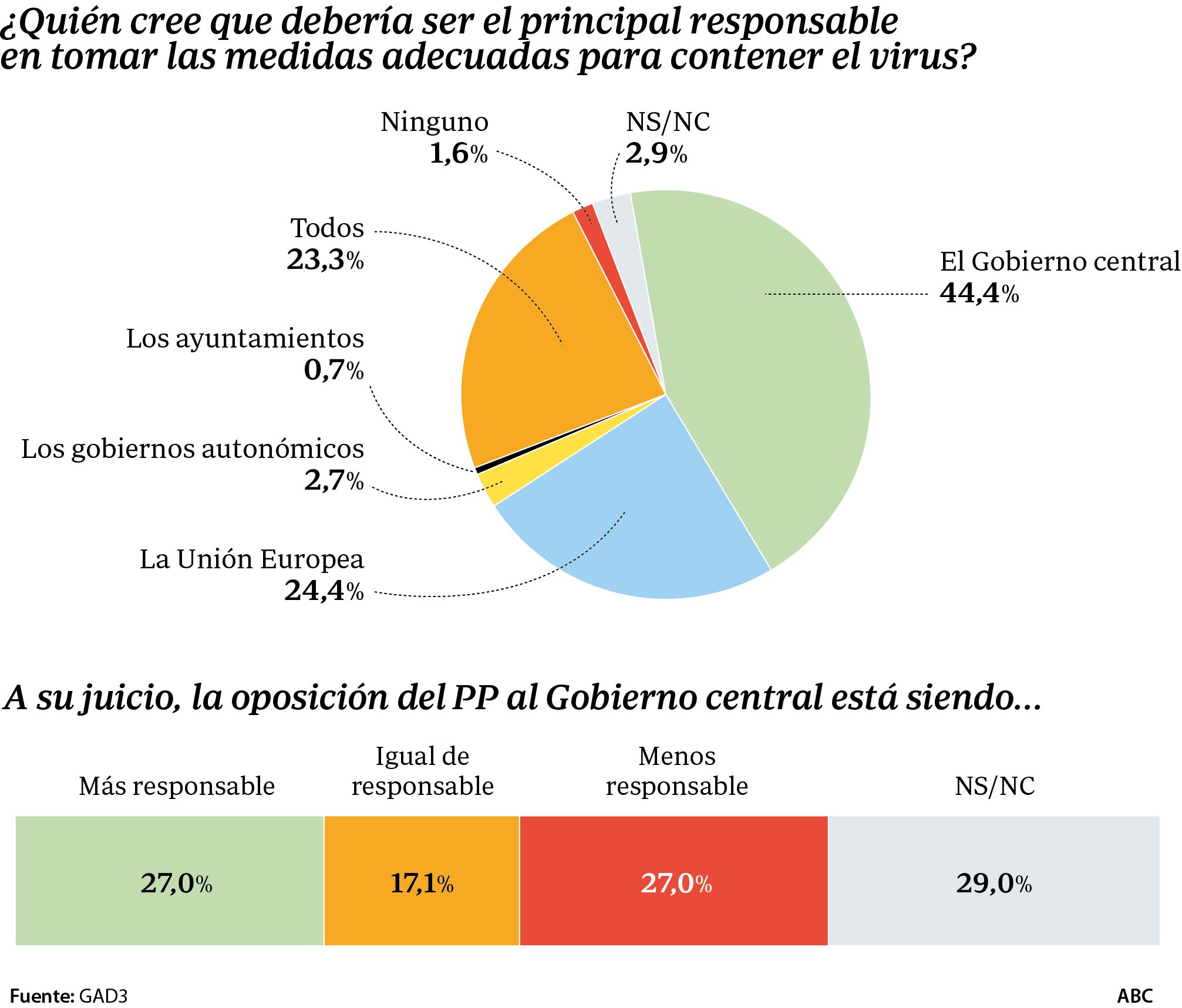 Los madrileños valoran mejor la gestión de Ayuso que la de Sánchez frente al coronavirus