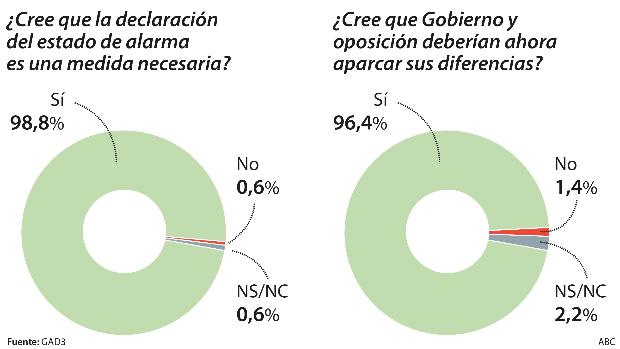 El 99 por ciento apoyan la declaración del estado de alarma