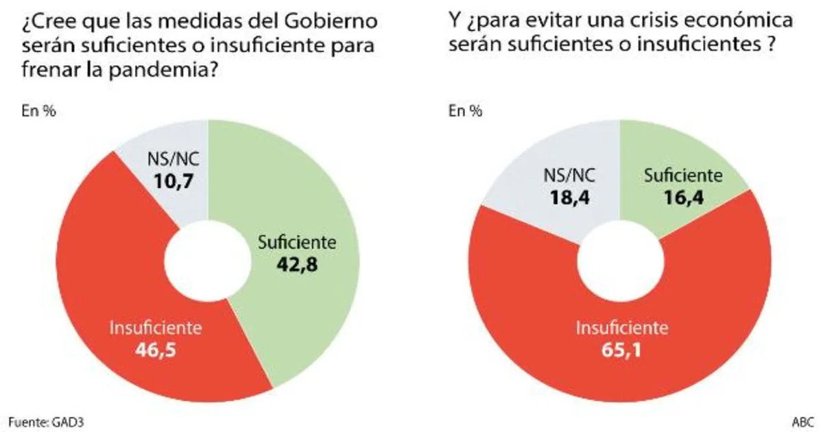Dos de cada tres ven insuficientes las medidas de Sánchez contra el impacto económico por el coronavirus