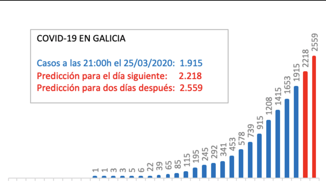 Gráfico publicado el martes por la noche, con la predicción, en rojo, para el viernes y para el sábado