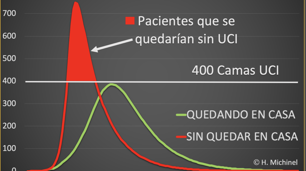 Ejemplo de pacientes que necesitan camas UCI en un ejemplo