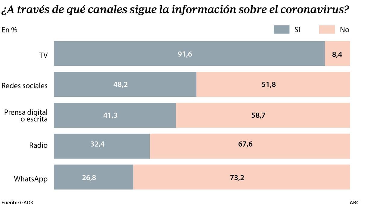 Barómetro de GAD3 para ABC sobre la información proporcionada sobre el coronavirus