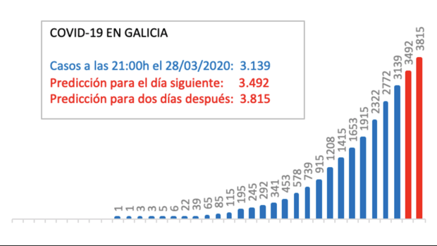 El método para predecir contagios de los físicos gallegos, casi infalible