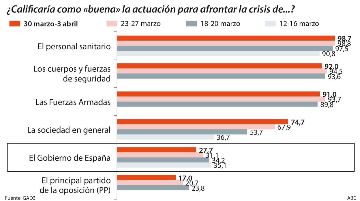 Barómetro: cómo ha actuado el Gobierno ante la crisis del coronavirus