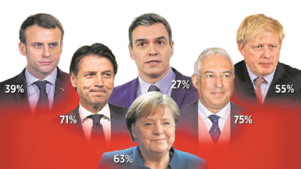 Los líderes europeos dejan atrás a Sánchez con una mejor valoración por su gestión de la crisis
