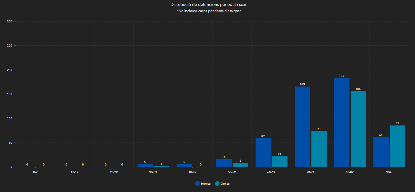 Número de defunciones por edad y sexo