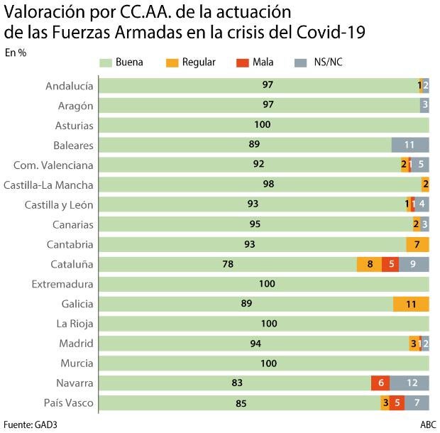 Ocho de cada diez catalanes y vascos elogian al Ejército contra el coronavirus