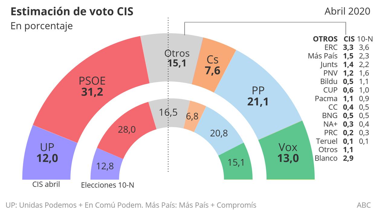 El CIS reduce en dos puntos la diferencia entre Casado y un Sánchez que sigue por encima del 31 por ciento